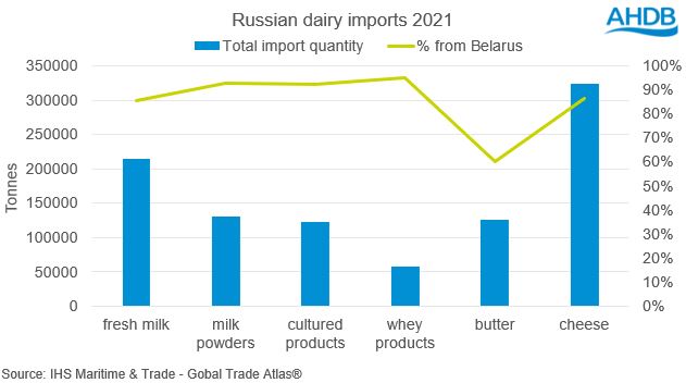 Russian dairy imports in 2021